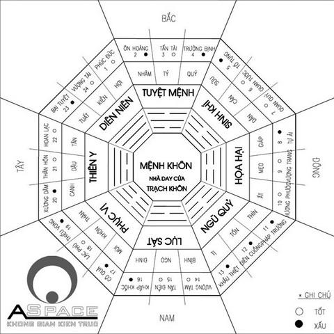 Huyền Không Phi Tinh - Phương Pháp Chọn Hướng Nhà (P1)